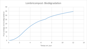 Test de dégradation de la cellulose par le lombricompost